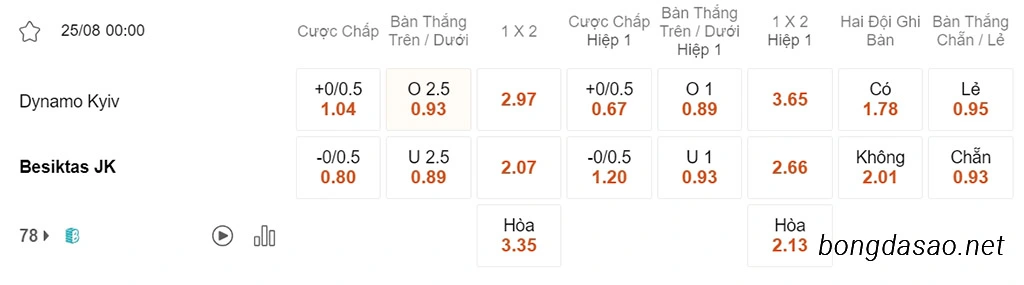 Soi kèo xiên ngày 25/08 Dinamo Kiev vs Besiktas, 00h00, Conference League