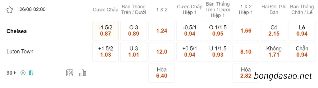 Nhận định kèo xiên 26/08 Chelsea vs Luton Town, 02h00, Ngoại hạng Anh