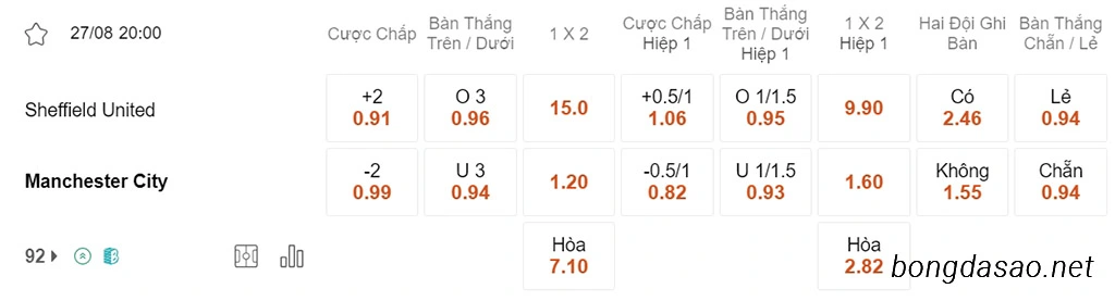 Nhận định kèo xiên 27/08 Sheffield United vs Man City, 20h00, Ngoại hạng Anh
