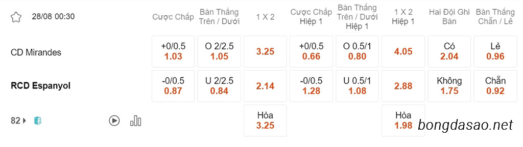 Soi kèo xiên ngày 28/08 Mirandes vs Espanyol, 00h30, Segunda