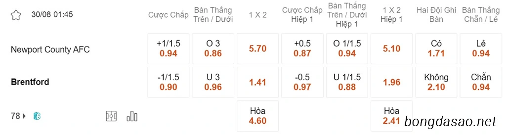 Soi kèo xiên ngày 30/08 Newport County vs Brentford, 01h45, Carabao Cup
