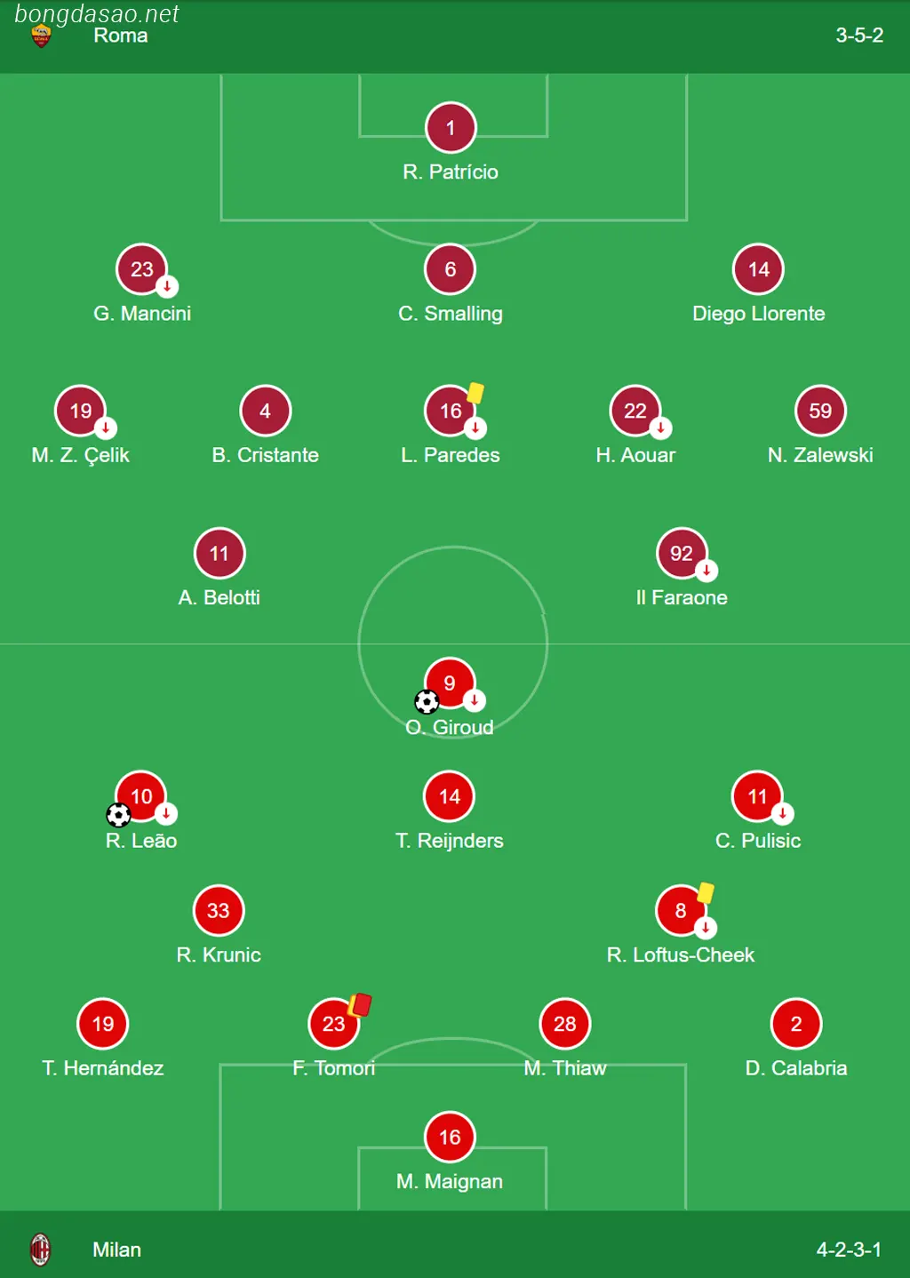 Kết quả bóng đá 02/09: AS Roma 1-2 AC Milan