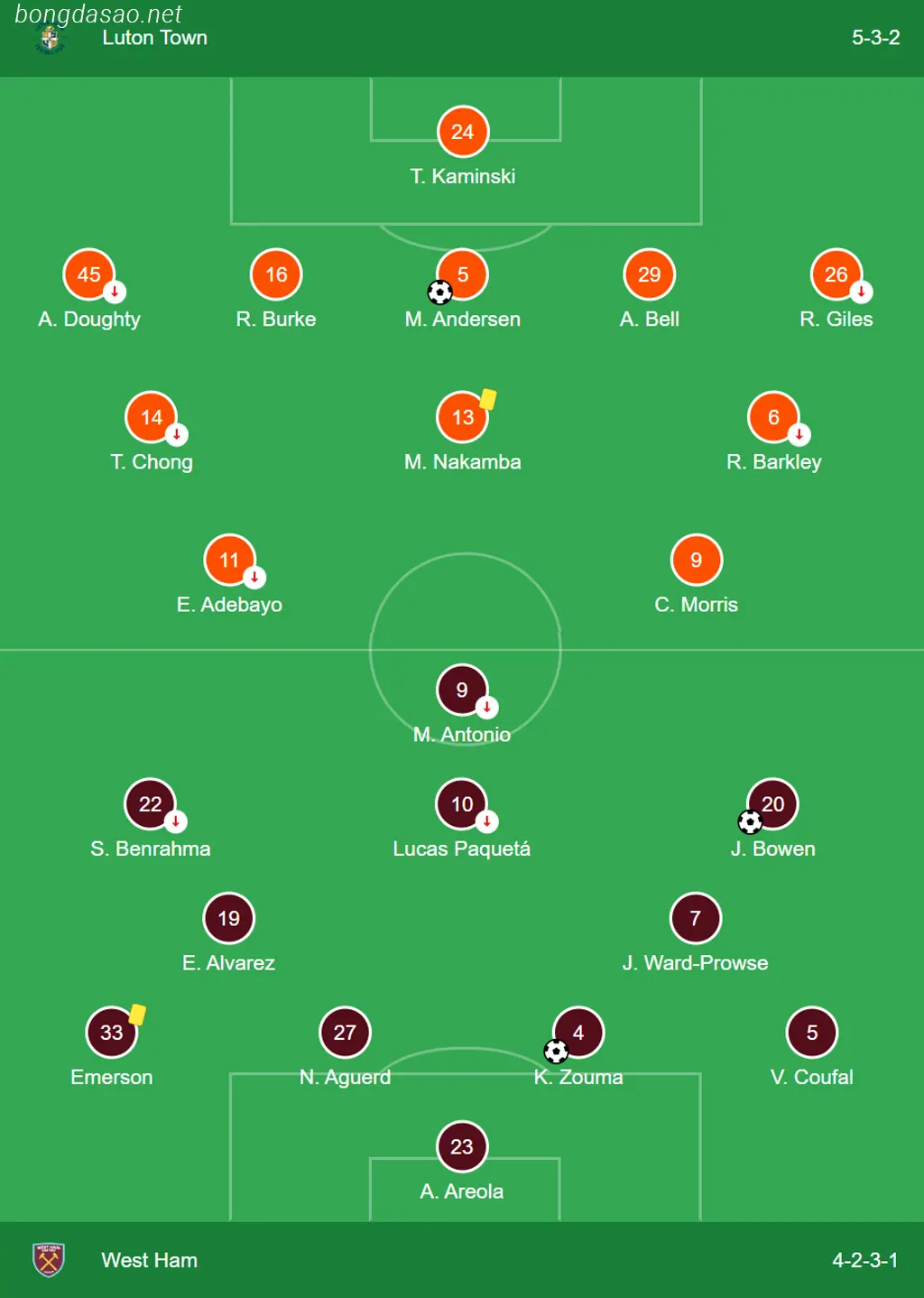 Kết quả bóng đá 02/09: West Ham dẫn đầu Ngoại hạng Anh