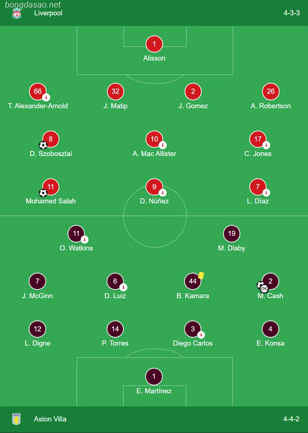 Kết quả bóng đá 03/09: LFC Liverpool hủy diệt Aston Villa