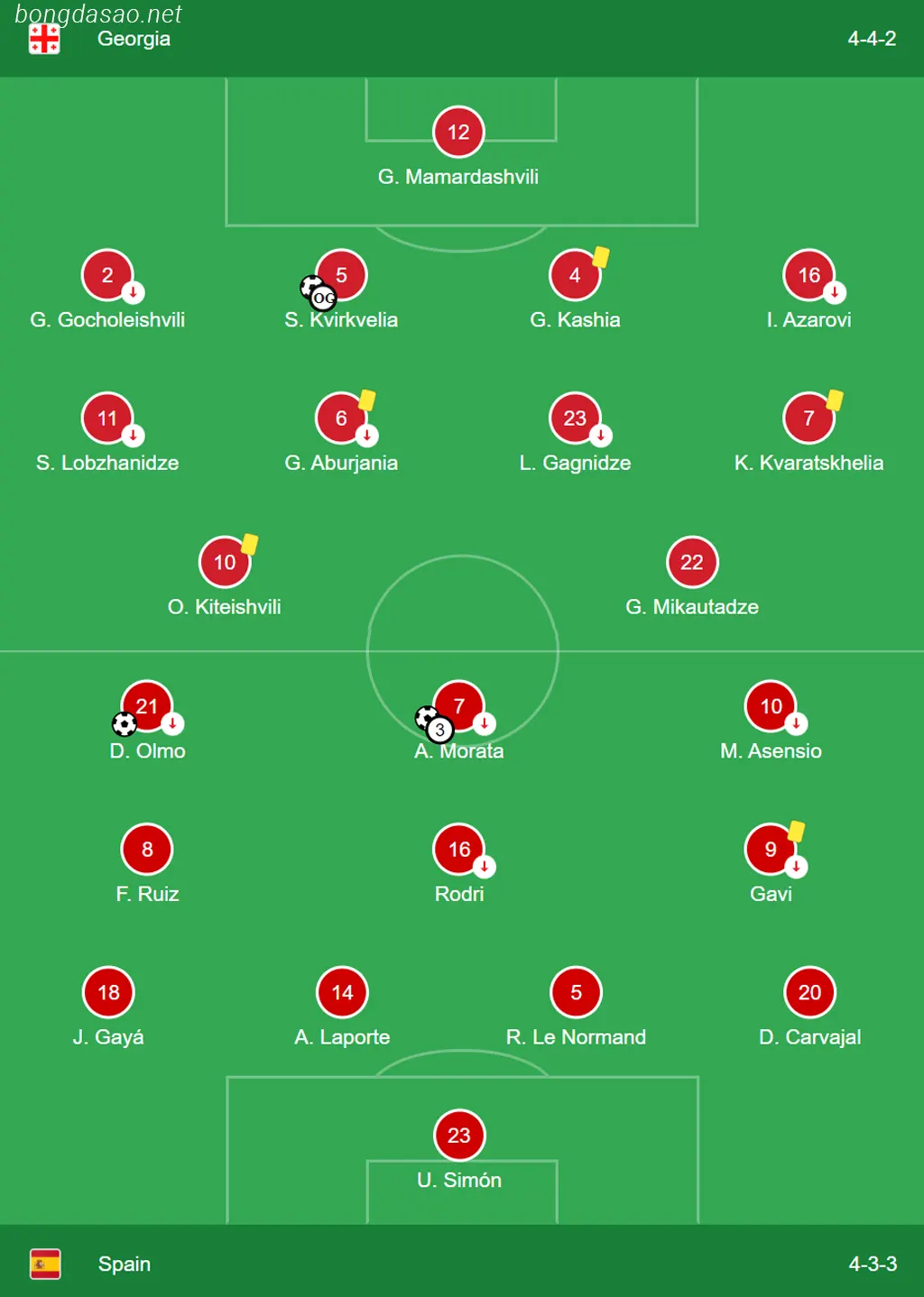 Kết quả bóng đá 09/09: Georgia 1-7 Tây Ban Nha
