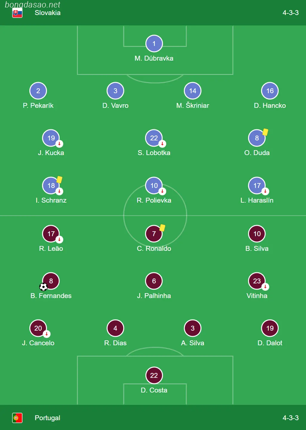 Kết quả bóng đá 09/09: Slovakia 0-1 Bồ Đào Nha