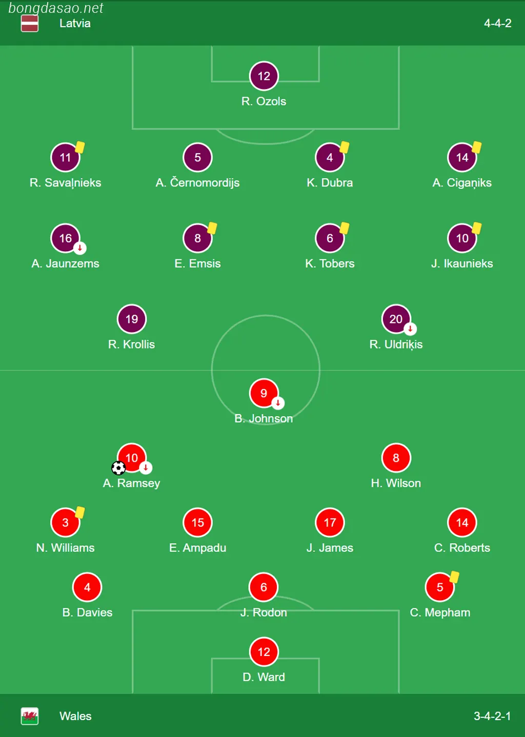 Kết quả bóng đá 12/09: Latvia 0-2 Xứ Wales