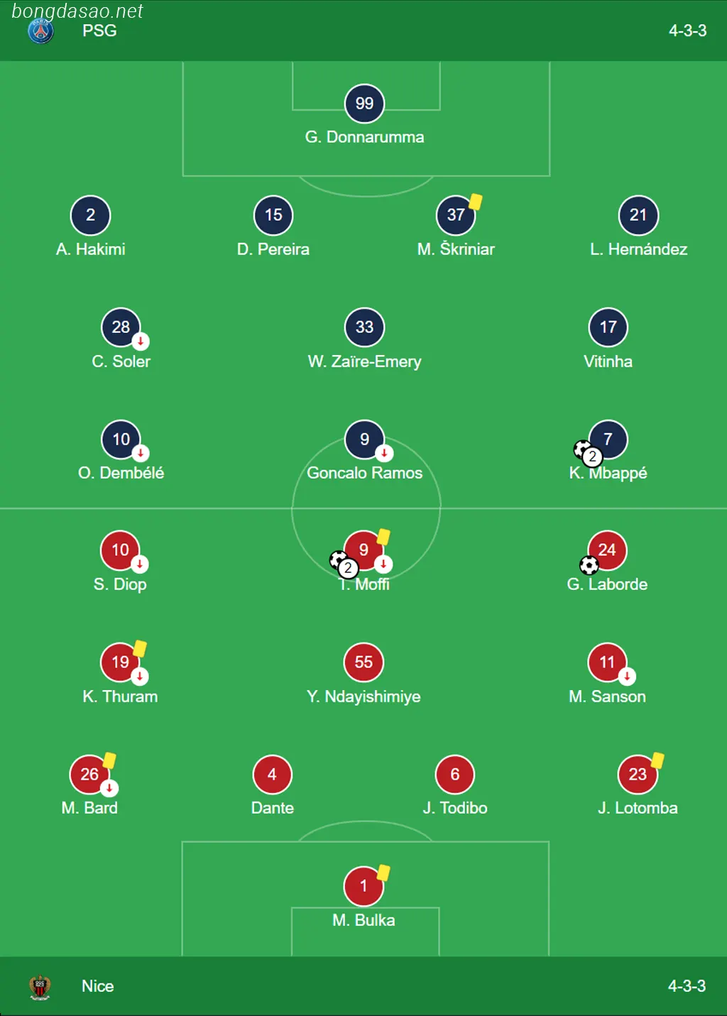 Kết quả bóng đá 16/09: PSG 2-3 Nice