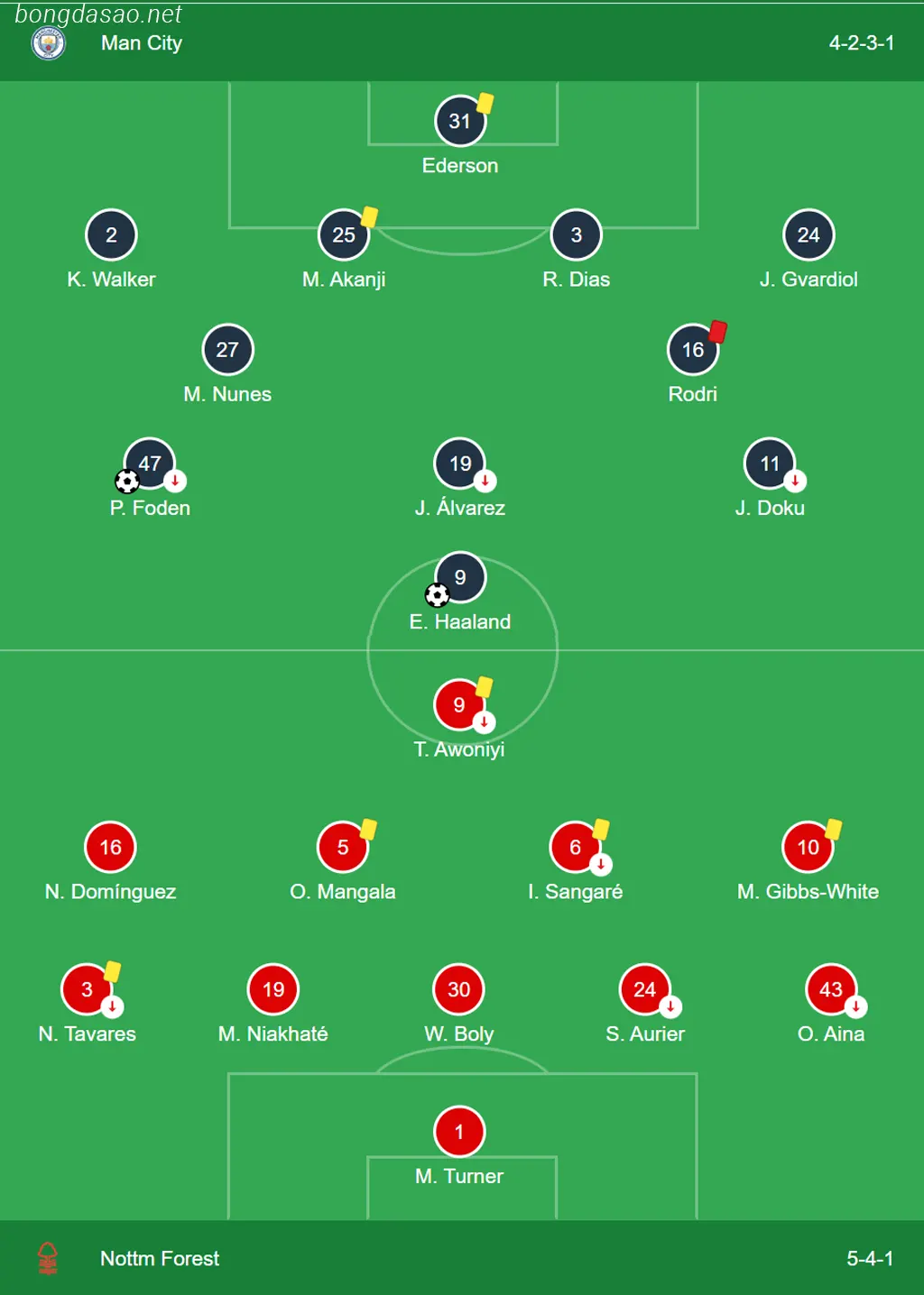 Kết quả bóng đá tối 23/09: Man City 2-0 Nottingham Forest