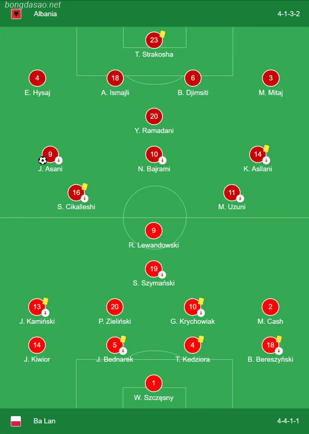 Kết quả vòng loại Euro 11/09: Albania 2-0 Ba Lan