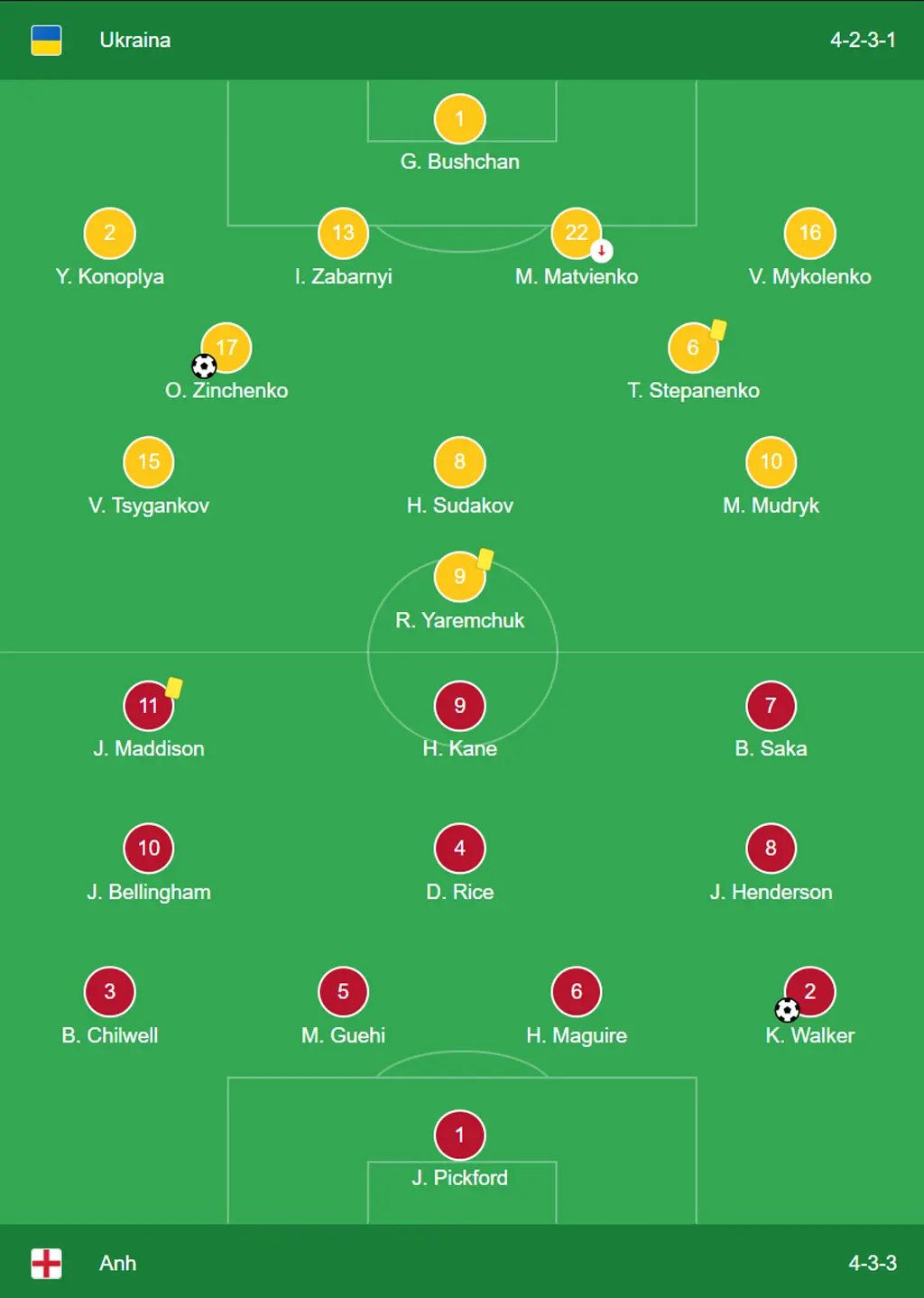 Kết quả vòng loại Euro ngày 09/09: Ukraine 1-1 Anh