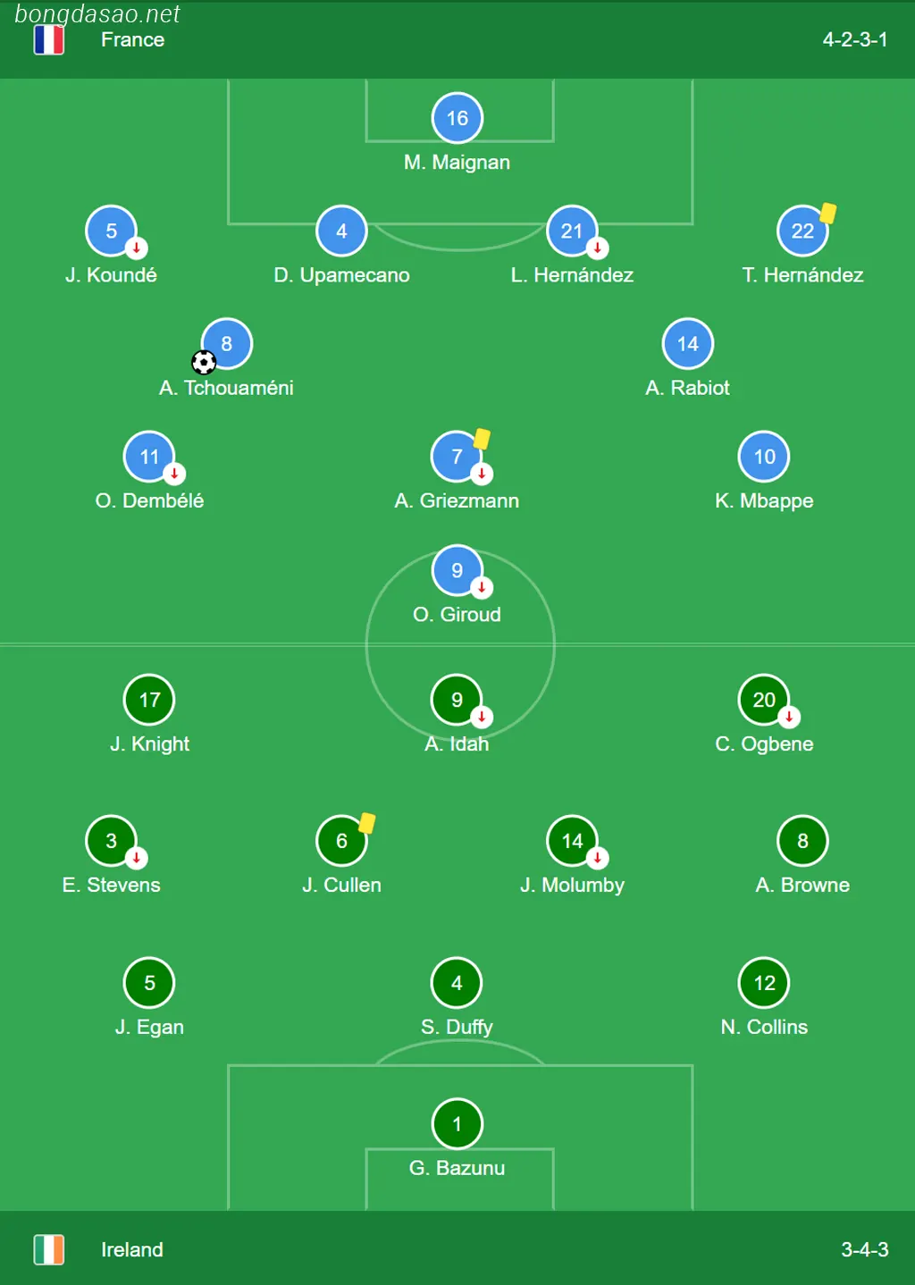Kết quả vòng loại Euro 2024: Pháp 2-0 Ireland