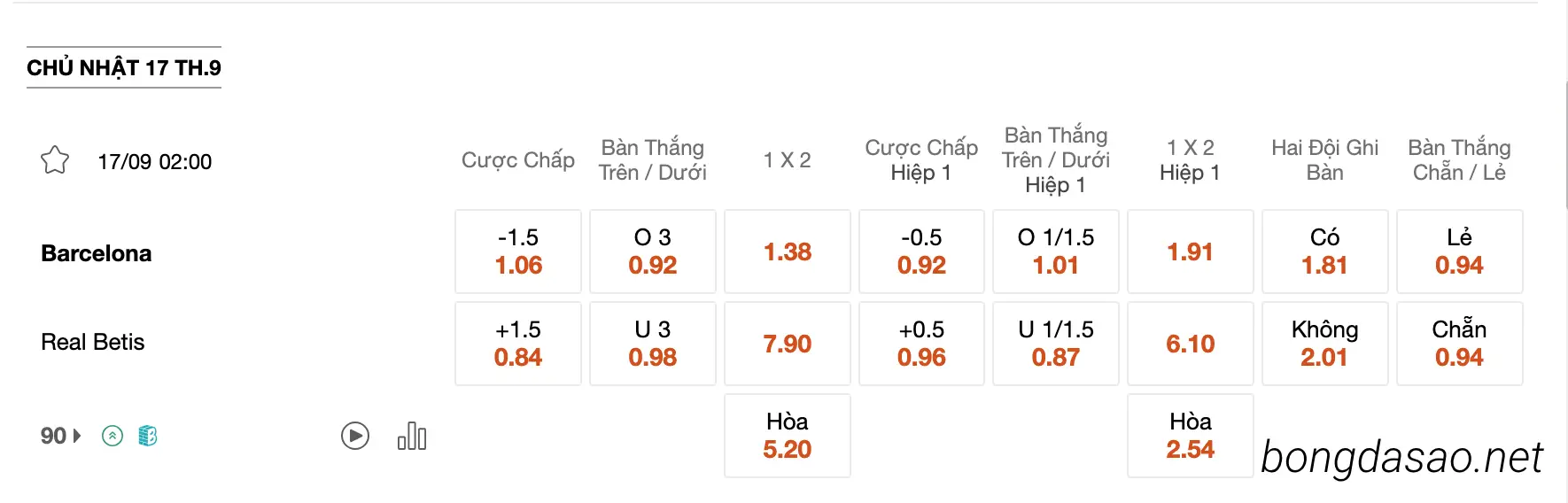 Tỷ Lệ Kèo Nhà Cái 188BET trận Barcelona vs Real Betis, 02h00 ngày 17/09, La Liga