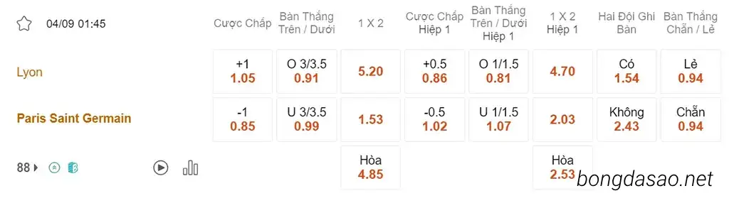  Tỷ Lệ Kèo Nhà Cái 188BET trận Lyon vs PSG, 01h45 ngày 04/09, giải VĐQG Pháp