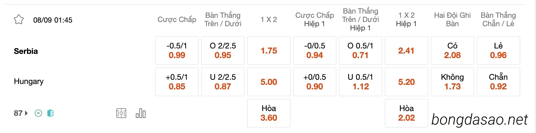 Tỷ Lệ Kèo Nhà Cái 188BET trận Serbia vs Hungary, 01h45 ngày 08/09, Euro 2024