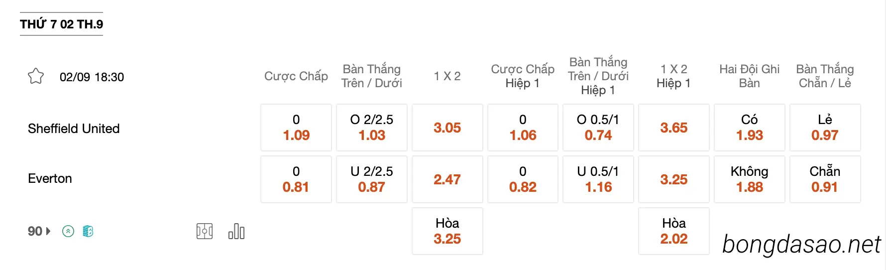 Tỷ Lệ Kèo Nhà Cái 188BET trận Sheffield United vs Everton, 18h30 ngày 02/09