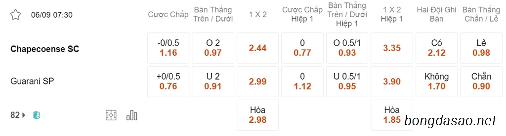 Nhận định kèo xiên 06/09 Chapecoense vs Guarani, 07h30, Hạng 2 Brazil
