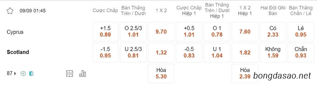 Nhận định kèo xiên 09/09 Đảo Síp vs Scotland, 01h45, vòng loại Euro 2024