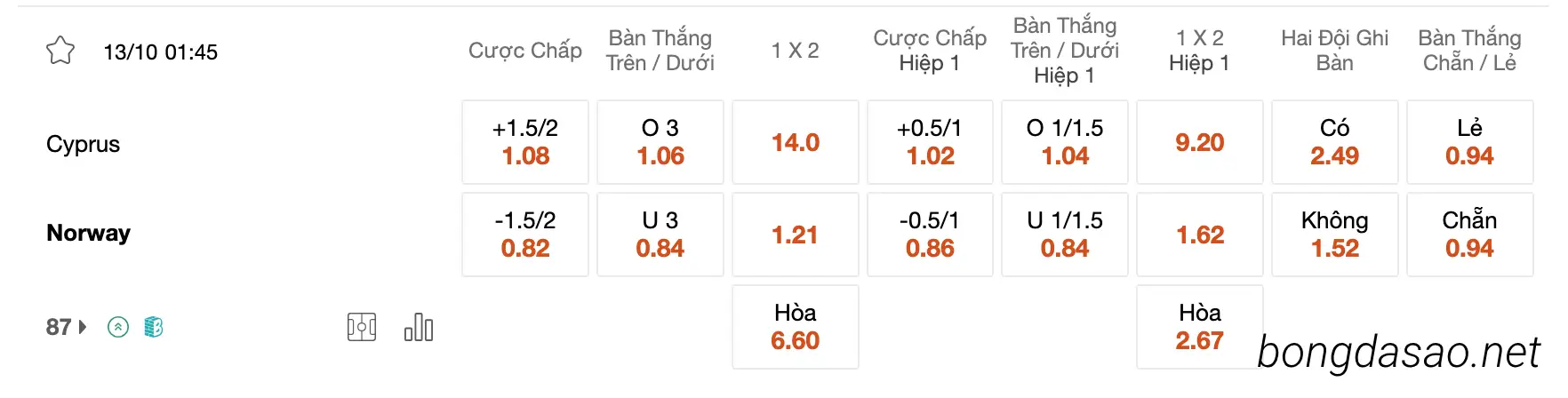 Nhận định kèo xiên 13/10 Đảo Síp vs Na Uy, 01h45, Vòng loại Euro 2024