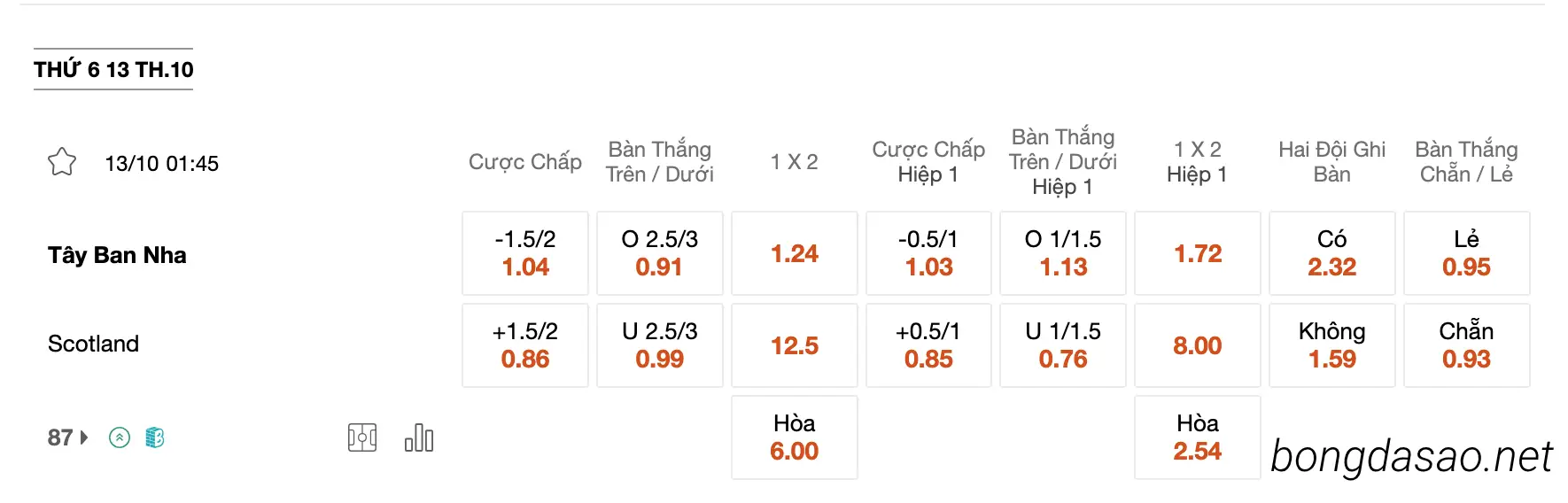 Nhận định kèo xiên 13/10 Tây Ban Nha vs Scotland, 01h45, Vòng loại Euro 2024