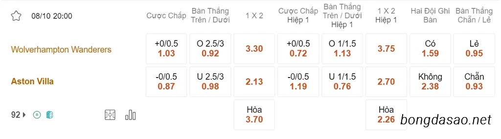 Nhận định kèo xiên 08/10 Wolves vs Aston Villa, 20h00, Ngoại hạng Anh
