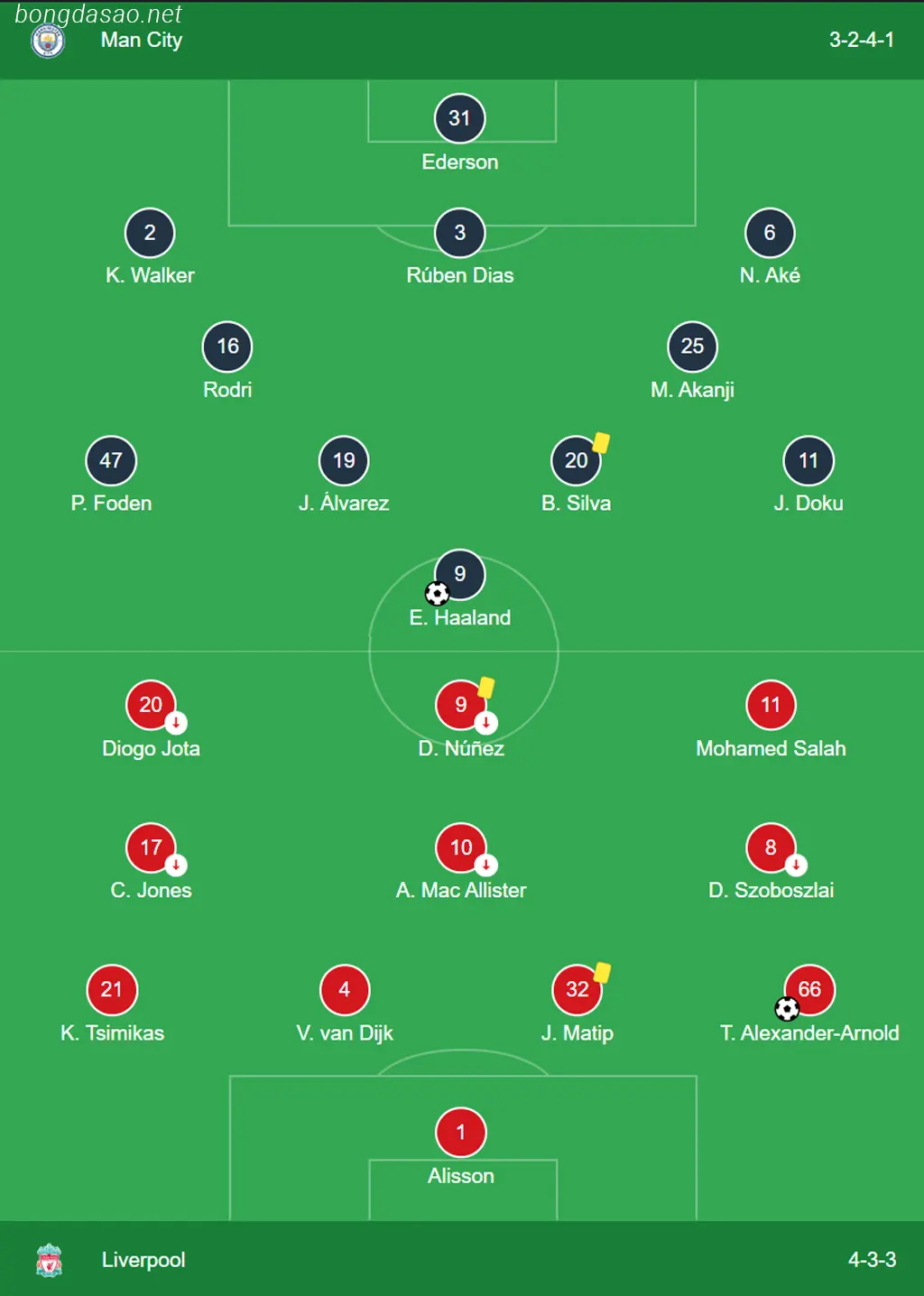 Kết quả vòng 13 Ngoại hạng Anh: Sắc xanh nhạt nhòa Kết quả vòng 13 Ngoại hạng Anh: Man City vs LFC Liverpool 
