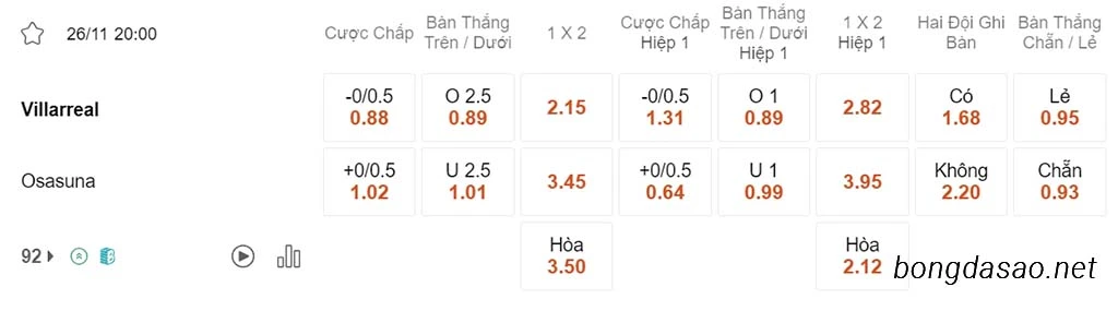 Nhận định kèo xiên ngày 26/11 Villarreal vs Osasuna, 20h00, La Liga