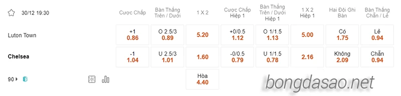 Nhận định soi kèo Luton vs Chelsea