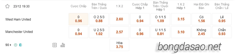 Nhận định soi kèo West Ham vs Manchester United 19h30 ngày 23:12
