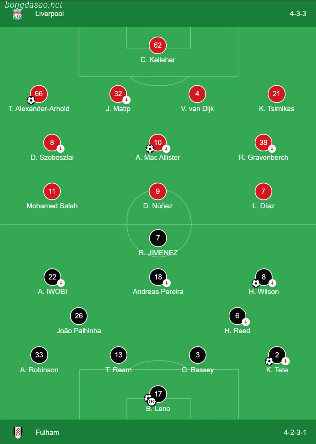Kết quả vòng 14 Ngoại hạng Anh: LFC Liverpool vs Fulham