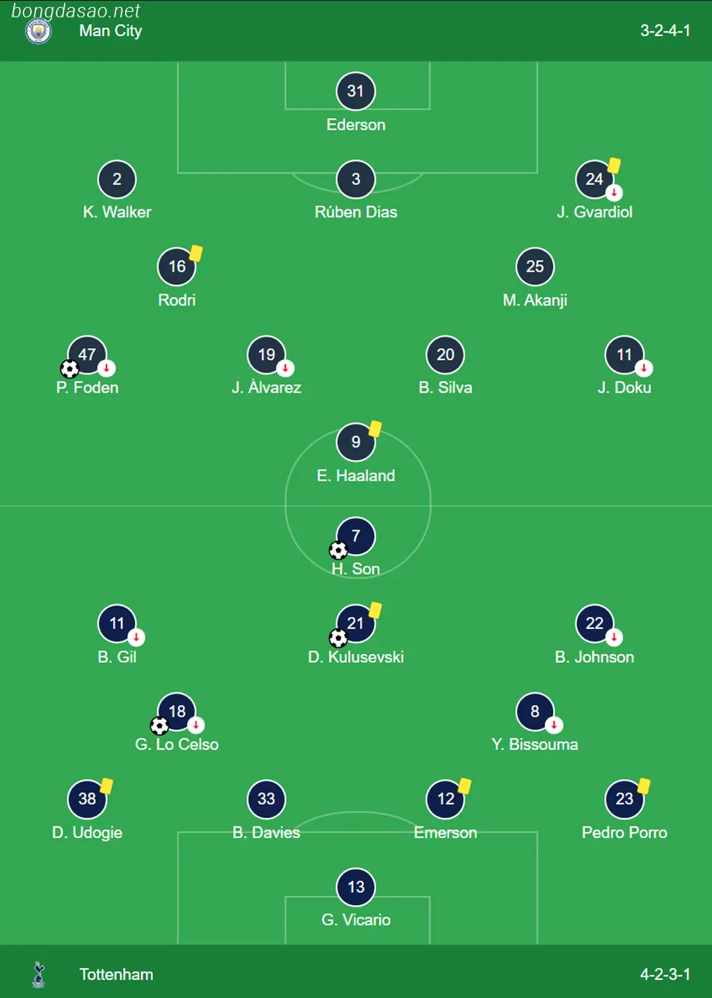 Kết quả vòng 14 Ngoại hạng Anh: Man City vs Tottenham
