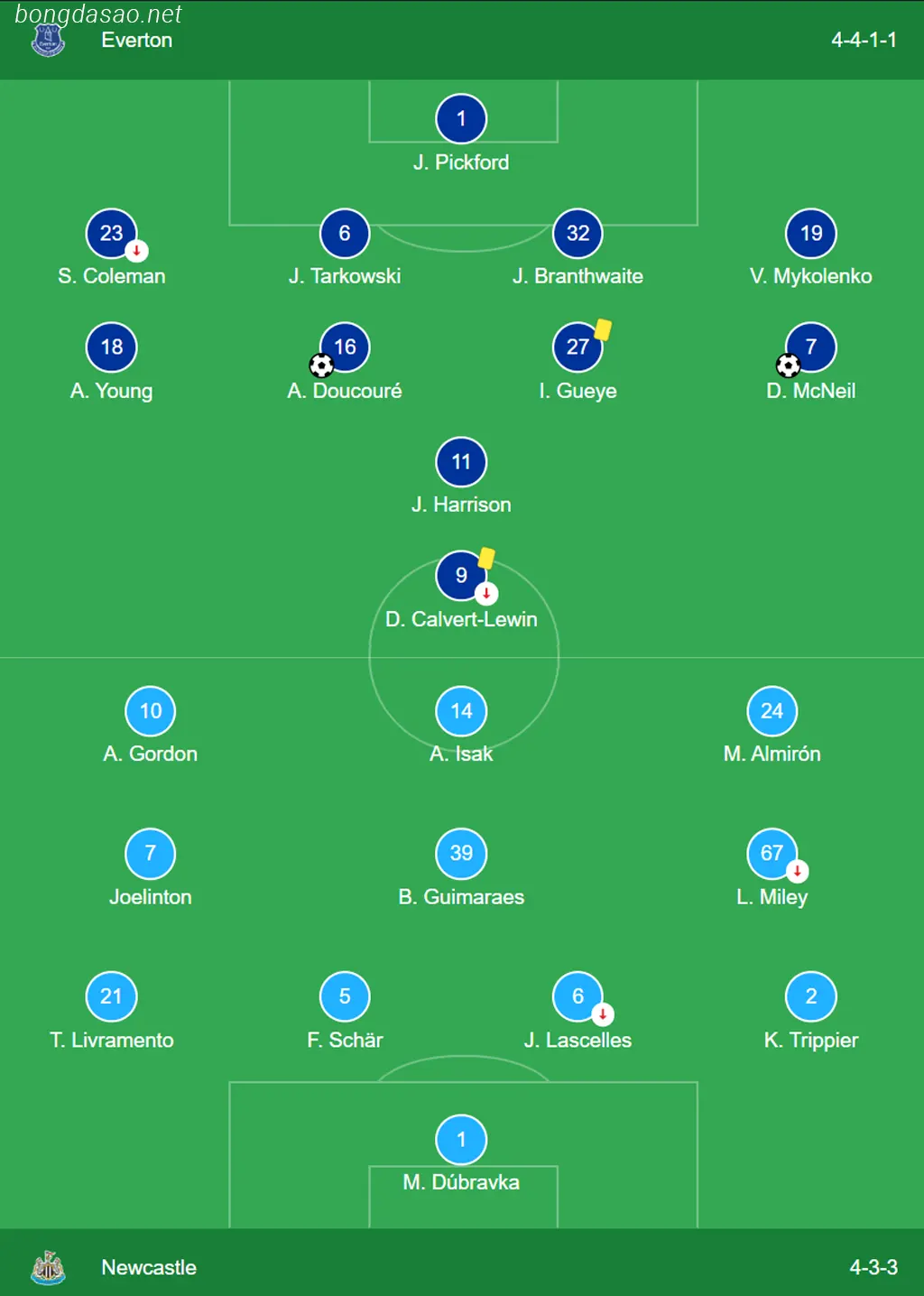 Kết quả bóng đá ngày 08/12: Everton vs Newcastle