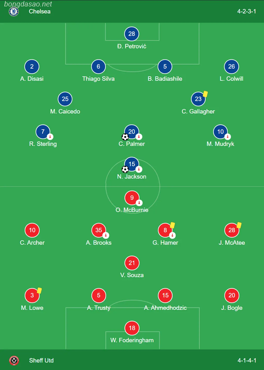 Kết quả bóng đá ngày 16/12: Chelsea vs Sheffield United