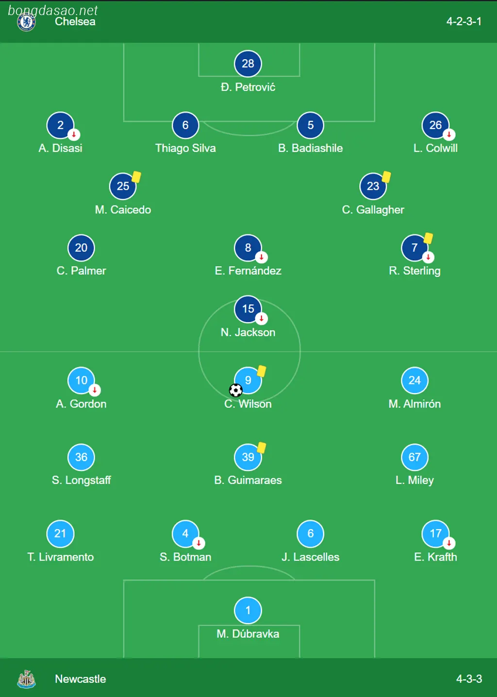 Kết quả bóng đá ngày 20/12: Chelsea vs Newcastle