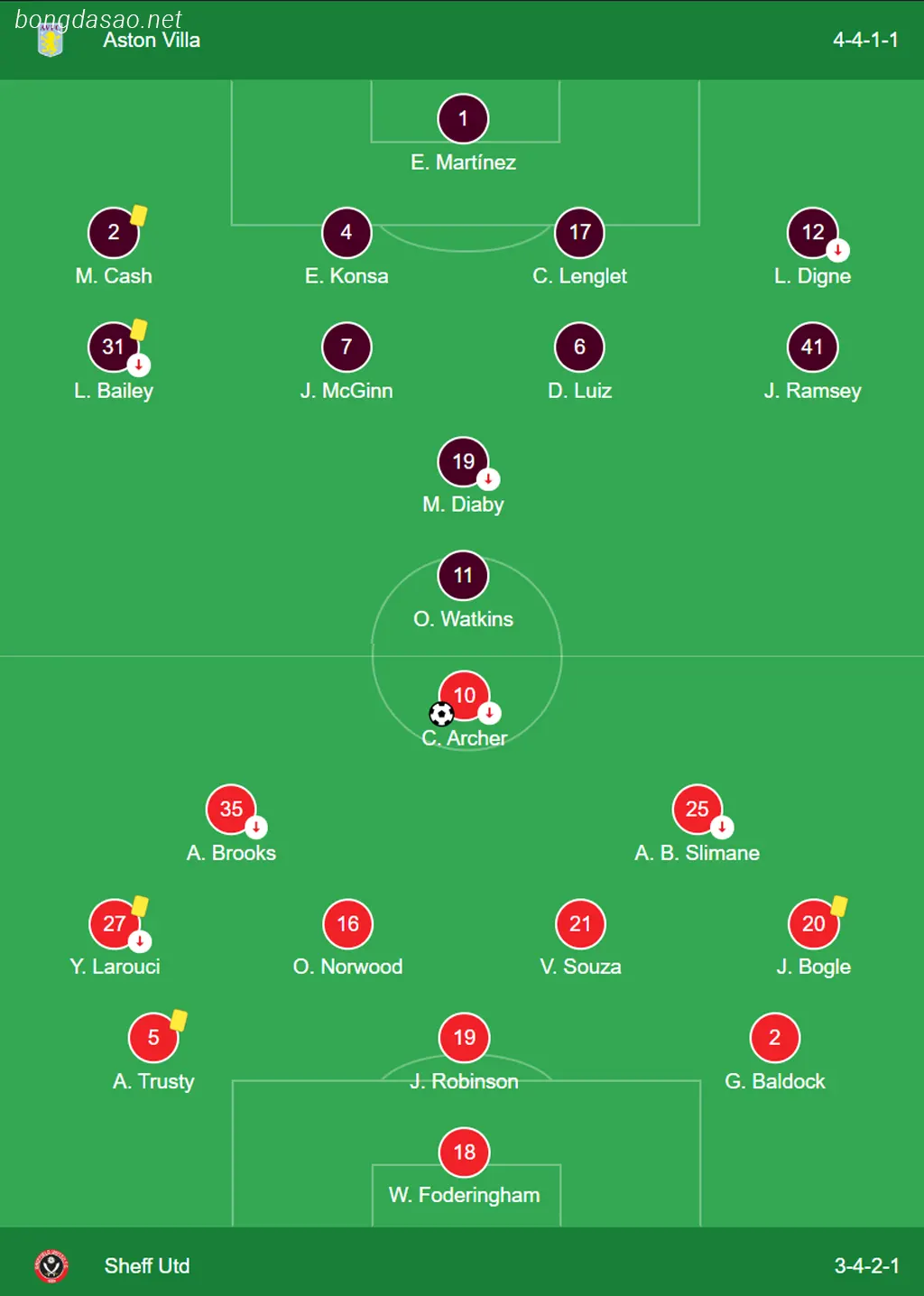 Kết quả bóng đá ngày 23/12: Aston Villa vs Sheffield United