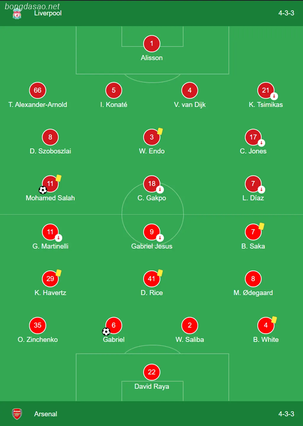 Kết quả bóng đá ngày 24/12: LFC Liverpool vs Arsenal  