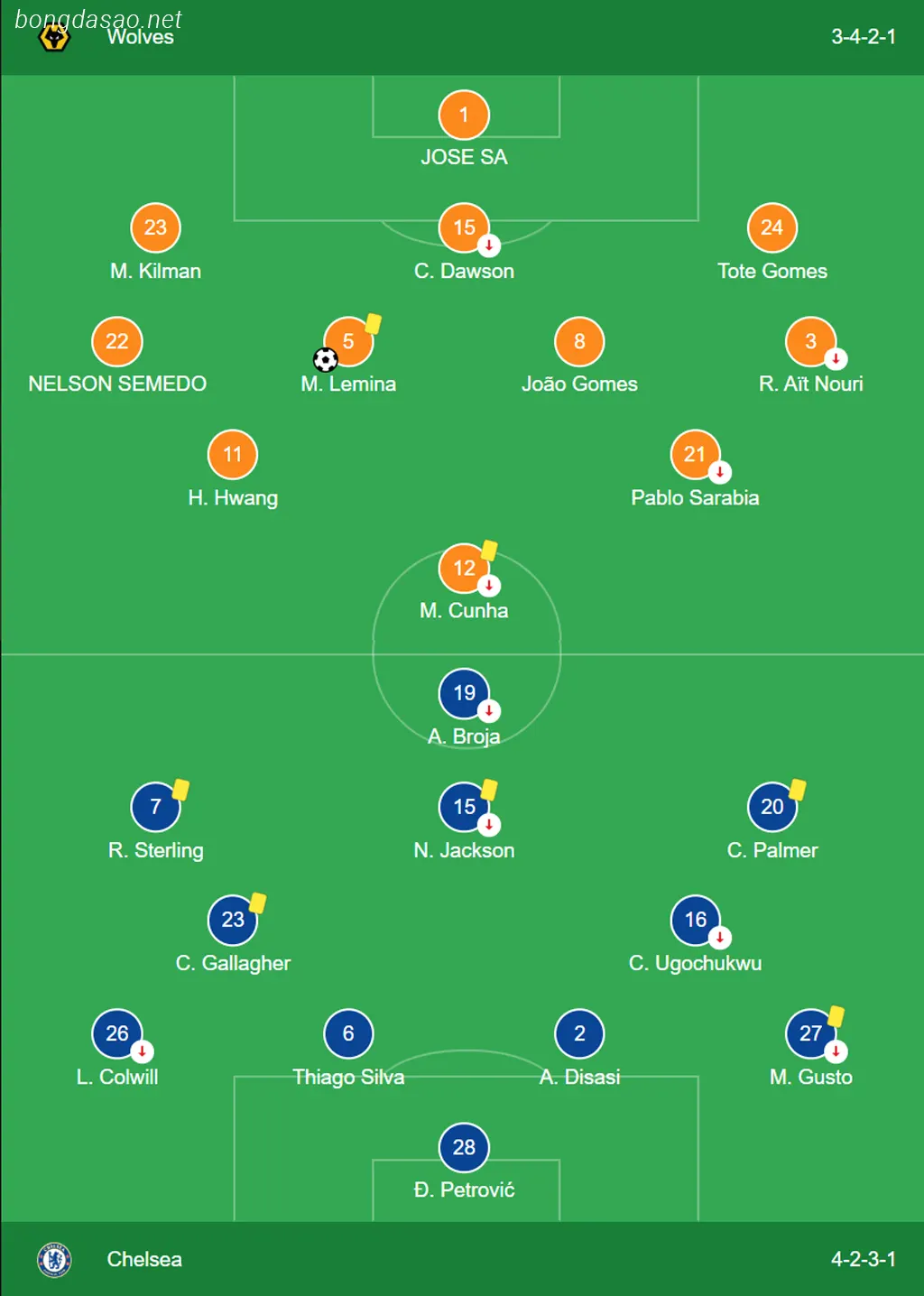 Kết quả bóng đá ngày 24/12: Wolves vs Chelsea