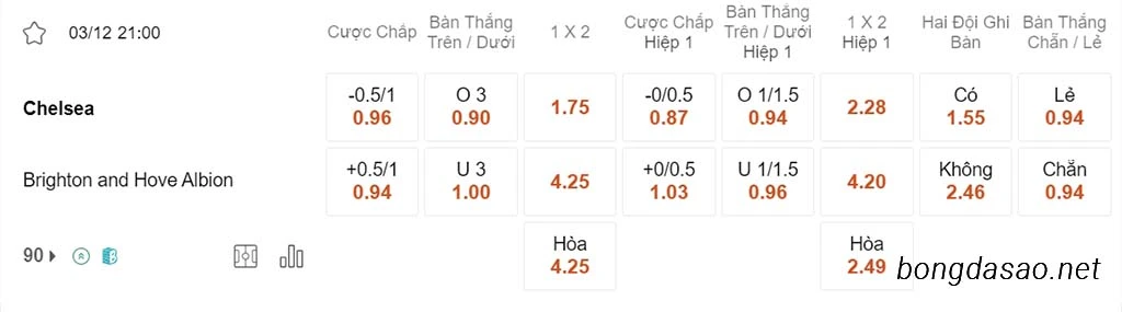 Soi kèo xiên ngày 03/12 Chelsea vs Brighton, 21h00, Ngoại hạng Anh