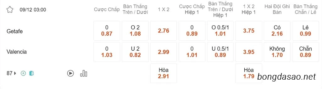 Soi kèo xiên ngày 08/12 Getafe vs Valencia, 03h00, La Liga