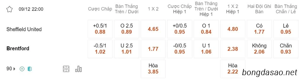 Nhận định kèo xiên 09/12 Sheffield United vs Brentford, 22h00 ngày