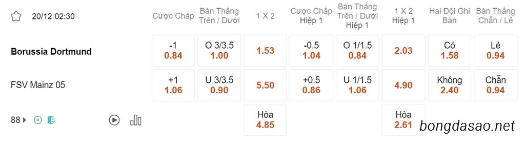 Soi kèo xiên ngày 20/12 Dortmund vs Mainz, 02h30, Bundesliga