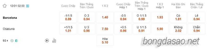 Nhận định soi kèo Barcelona vs Osasuna, 02h00 ngày 12:01