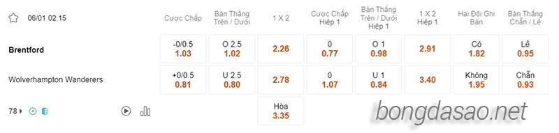 Nhận định soi kèo Brentford vs Wolves