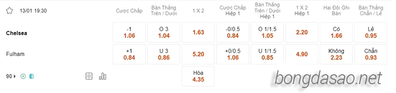 Nhận định soi kèo Chelsea vs Fulham, 19h30 ngày 13.01-2