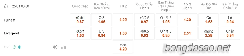 Nhận định soi kèo Fulham vs Liverpool, 03h00 ngày 25.01-2