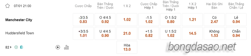 Nhận định soi kèo Manchester City vs Huddersfield ngày 7:1