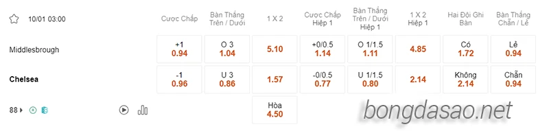 Nhận định soi kèo Middlesbrough vs Chelsea, 03h00 ngày 10.01-2