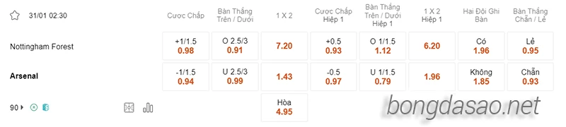 Nhận định soi kèo Nottingham vs Arsenal, 02h30 ngày 31.01-2