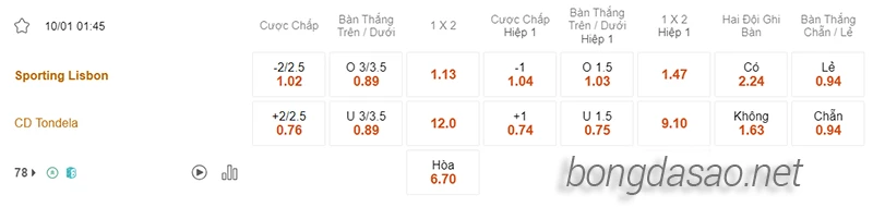 Nhận định soi kèo Sporting Lisbon vs Tondela, 01h45 ngày 10.01-2