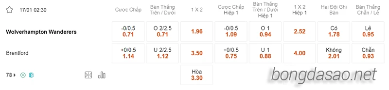 Nhận định soi kèo Wolves vs Brentford, 02h30 ngày 17.01-2